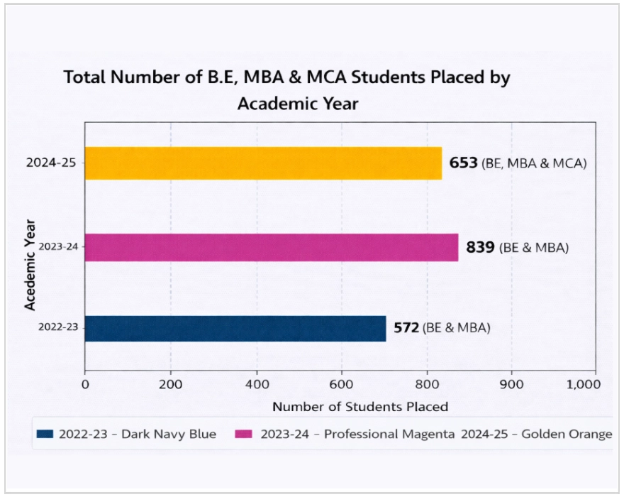 Placement Statistics