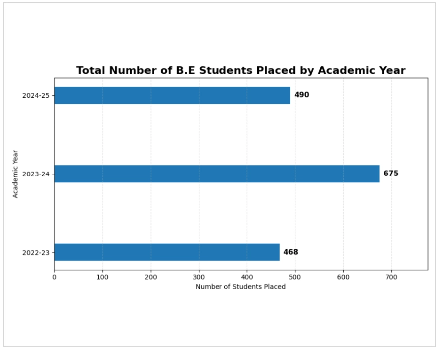 Placement Statistics