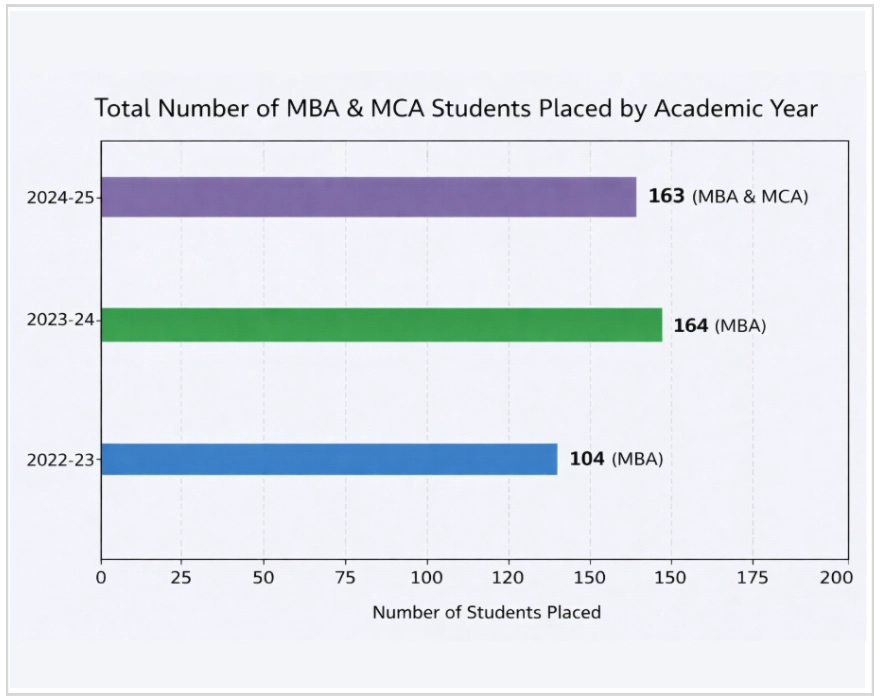 Placement Statistics