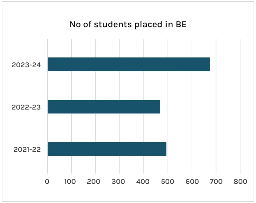 Placement Statistics