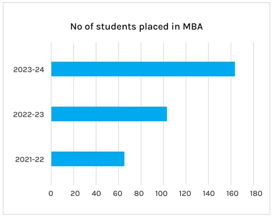 Placement Statistics